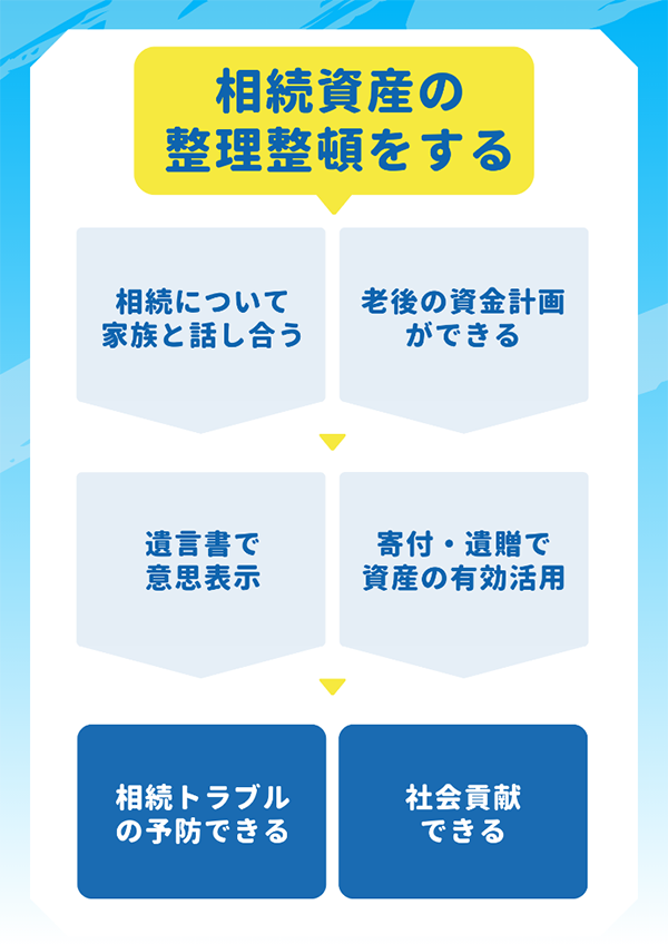 相続資産の整理整頓をする|相続について家族と話し合う|老後の資金計画ができる|遺言書で意思表示|寄付・遺贈で資産の有効活用|相続トラブルの予防できる|社会貢献できる