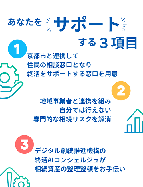 あなたをサポートする3項目|1.京都市と連携して住民の相談窓口となり終活をサポートする窓口を用意|2.地域事業者と連携を組み自分では行えない専門的な相続リスクを解消|3.デジタル創続推進機構の終活AIコンシェルジュが相続資産の整理整頓をお手伝い